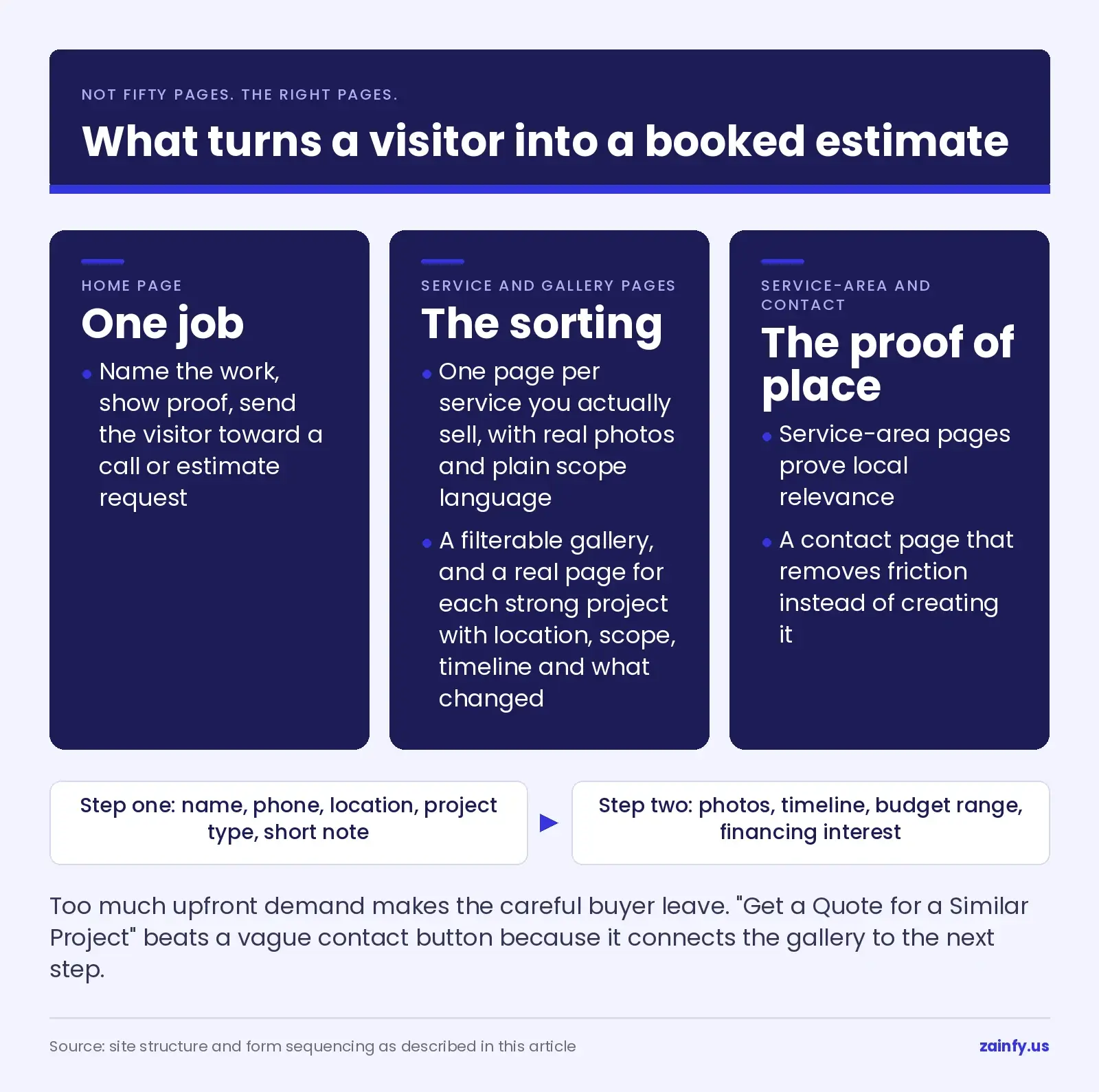 The pages a remodeling contractor website needs, a home page with one job, service and gallery pages that sort the visitor, service-area and contact pages that prove place, plus a two-step quote form asking five fields first and photos, timeline and budget second