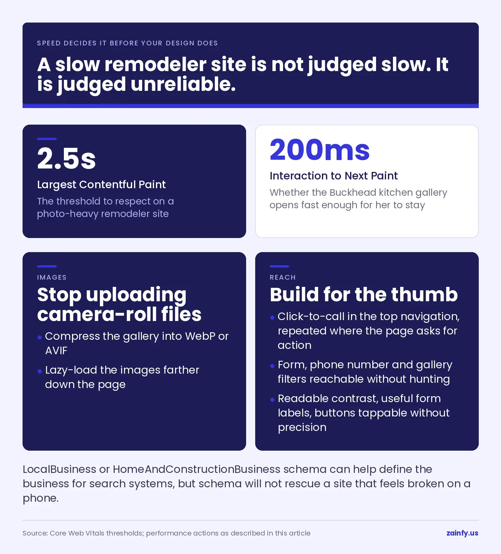 Core Web Vitals thresholds for a remodeler website, Largest Contentful Paint under 2.5 seconds and Interaction to Next Paint under 200 milliseconds, with image compression to WebP or AVIF, lazy loading, click-to-call in the navigation and tappable controls
