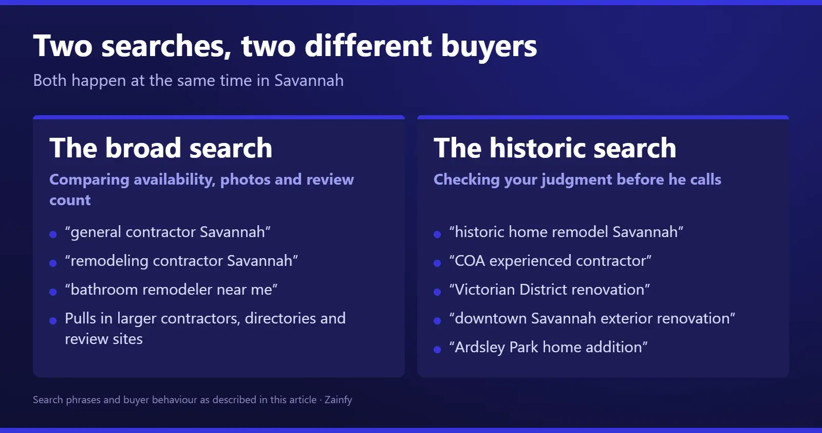 Comparison of two Savannah search types: broad searches such as general contractor Savannah, remodeling contractor Savannah and bathroom remodeler near me, versus historic searches such as historic home remodel Savannah, COA experienced contractor, Victorian District renovation, downtown Savannah exterior renovation and Ardsley Park home addition