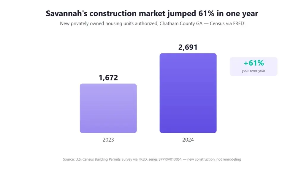 Chatham County Savannah new housing permits up 61% year over year — 1,672 in 2023 to 2,691 in 2024 — Census via FRED