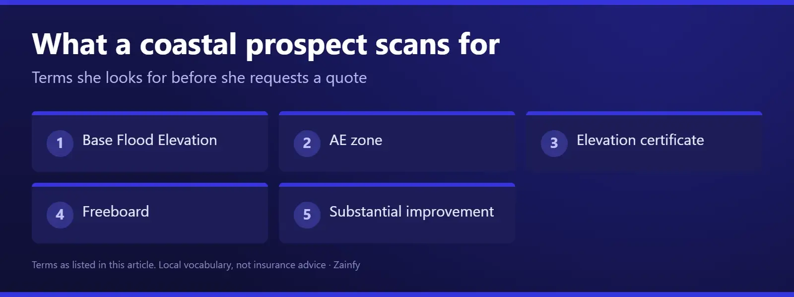 Five flood terms a coastal Savannah prospect scans a contractor website for before requesting a quote: Base Flood Elevation, AE zone, elevation certificate, freeboard, and substantial improvement