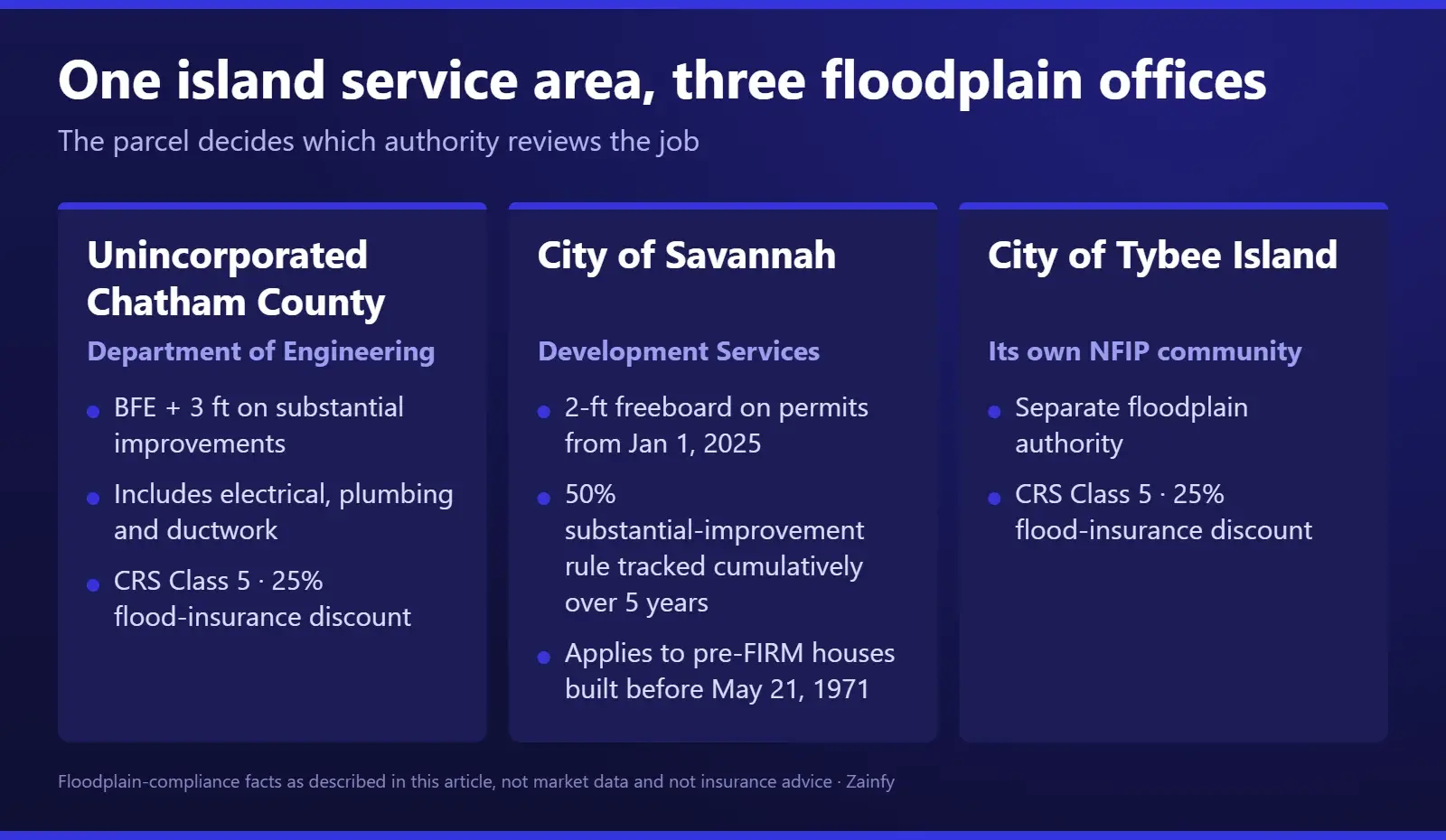 Three floodplain authorities across one Savannah island service area: unincorporated Chatham County Department of Engineering requiring BFE plus three feet, City of Savannah Development Services using a two-foot freeboard from January 1 2025, and the City of Tybee Island as its own NFIP community, with Chatham County and Tybee both CRS Class 5