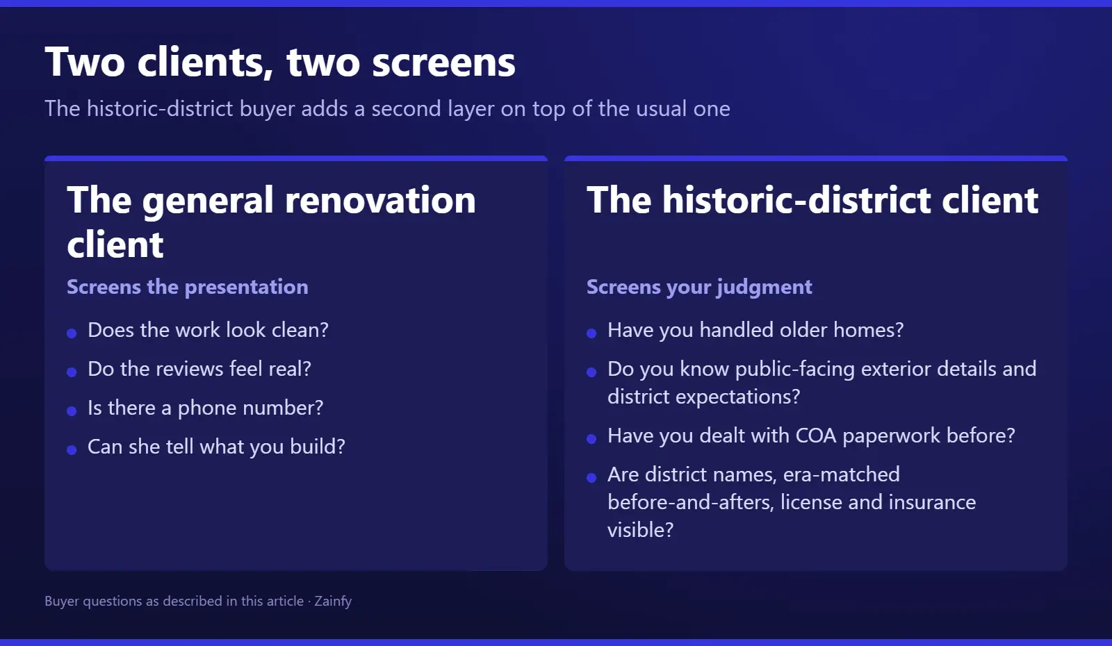 Comparison of two Savannah remodeling clients: the general renovation client asks whether the work looks clean, the reviews feel real, there is a phone number and what the company builds, while the historic-district client asks about older homes, public-facing exterior details, district expectations, COA paperwork, and whether district names, era-matched projects, license and insurance are visible