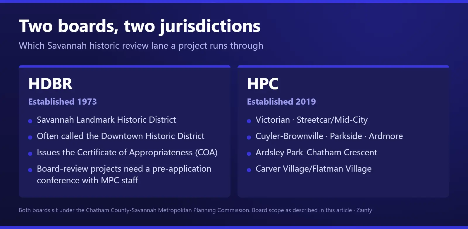 Side-by-side comparison of Savannah’s two historic review boards: the HDBR, established 1973, covers the Savannah Landmark or Downtown Historic District and issues the Certificate of Appropriateness, while the HPC, established 2019, covers Victorian, Streetcar/Mid-City, Cuyler-Brownville, Parkside, Ardmore, Ardsley Park-Chatham Crescent and Carver Village/Flatman Village