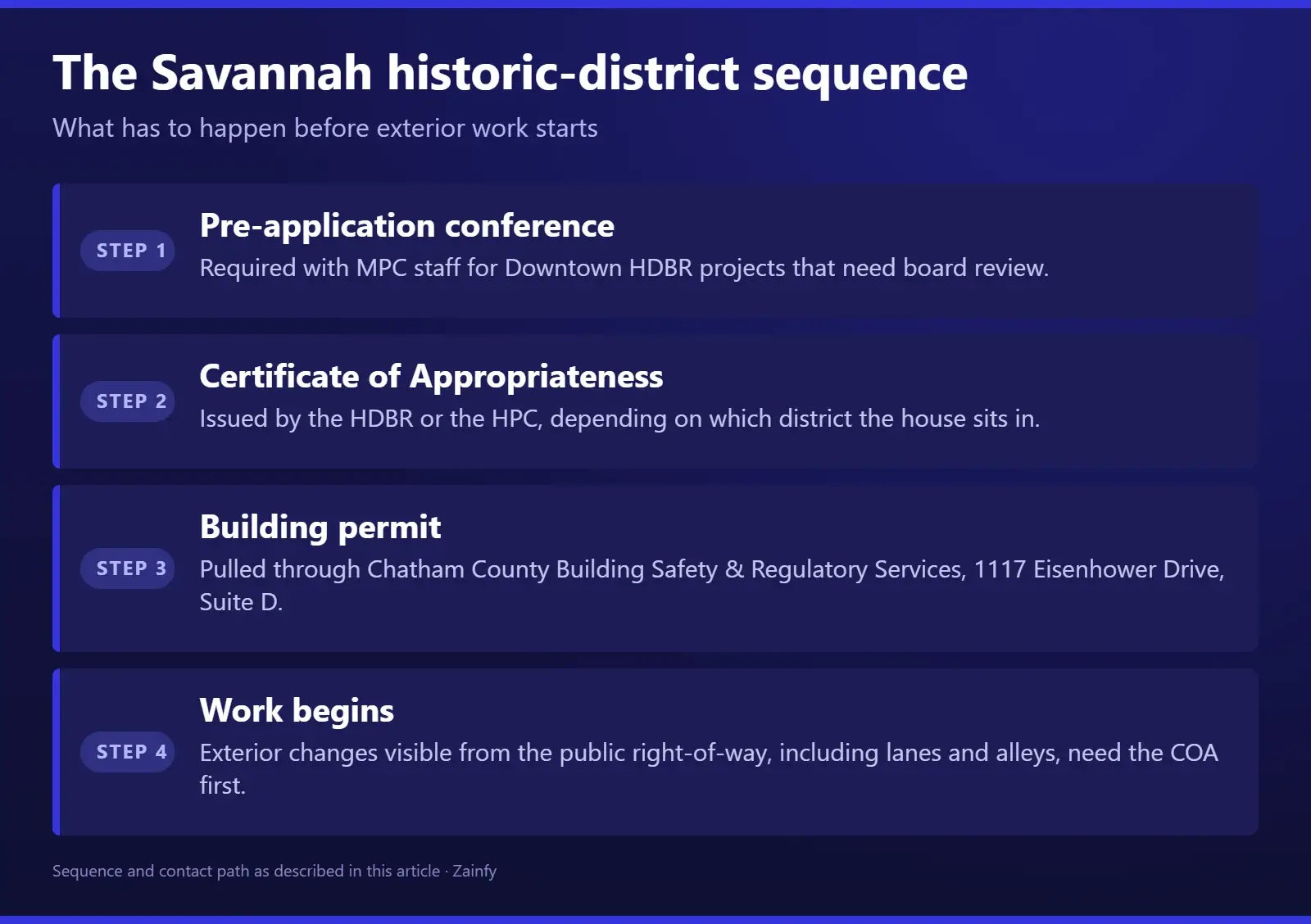Four-step Savannah historic-district sequence: a pre-application conference with MPC staff, then a Certificate of Appropriateness from the HDBR or HPC, then a building permit from Chatham County Building Safety and Regulatory Services, then work begins
