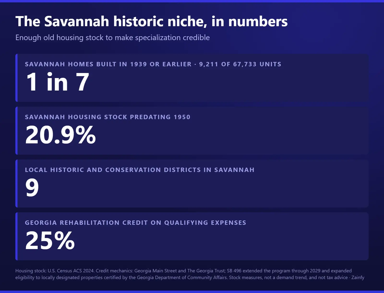 Savannah historic niche figures: 9,211 of 67,733 housing units were built in 1939 or earlier, about one in seven or 13.6%; 20.9% of the stock predates 1950; the city has nine local historic and conservation districts; and Georgia’s rehabilitation credit equals 25% of qualifying expenses, up to $100,000 for a personal residence
