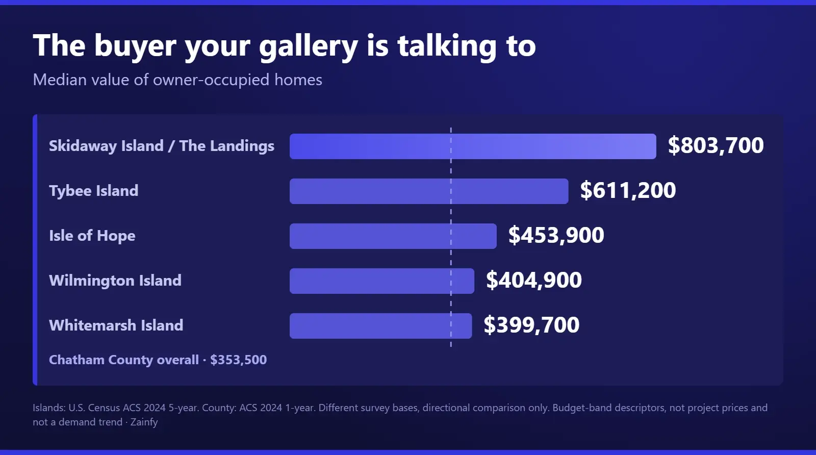 Bar chart of median owner-occupied home values: Skidaway Island / The Landings $803,700, Tybee Island $611,200, Isle of Hope $453,900, Wilmington Island $404,900, Whitemarsh Island $399,700, against a Chatham County overall reference of $353,500