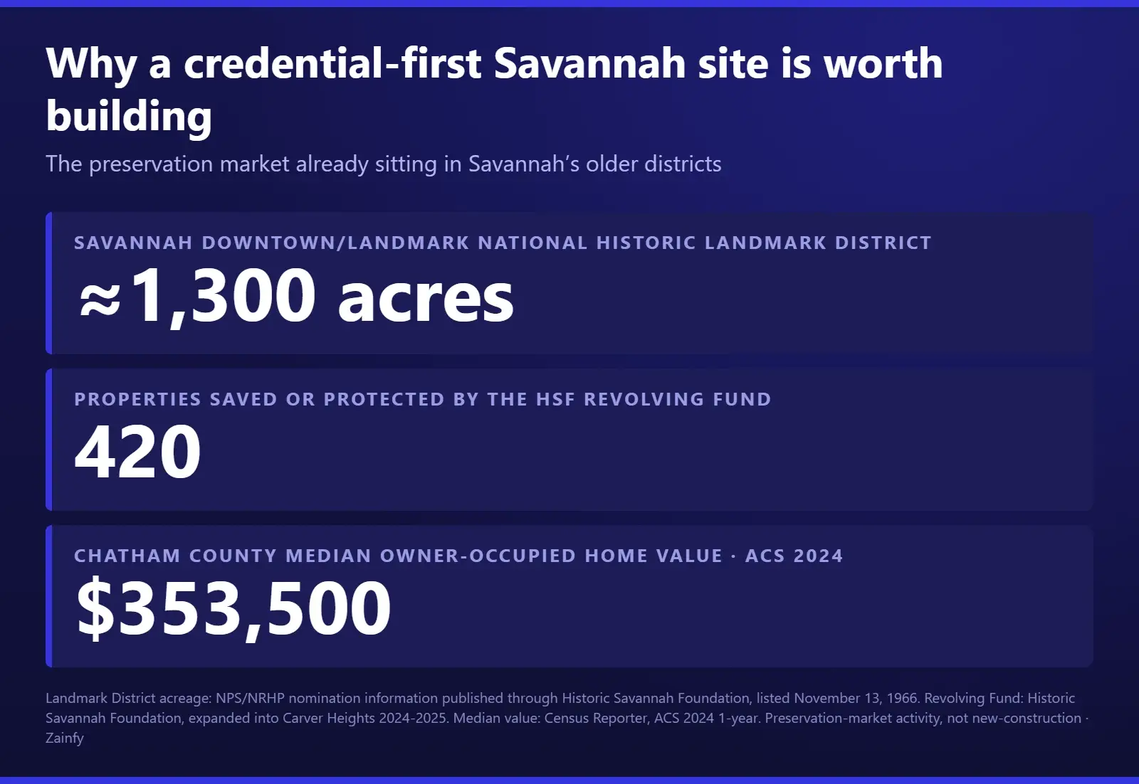Three Savannah figures: the Downtown/Landmark National Historic Landmark District covers about 1,300 acres, the Historic Savannah Foundation Revolving Fund has saved or protected 420 properties, and the Chatham County median owner-occupied home value was $353,500 in ACS 2024