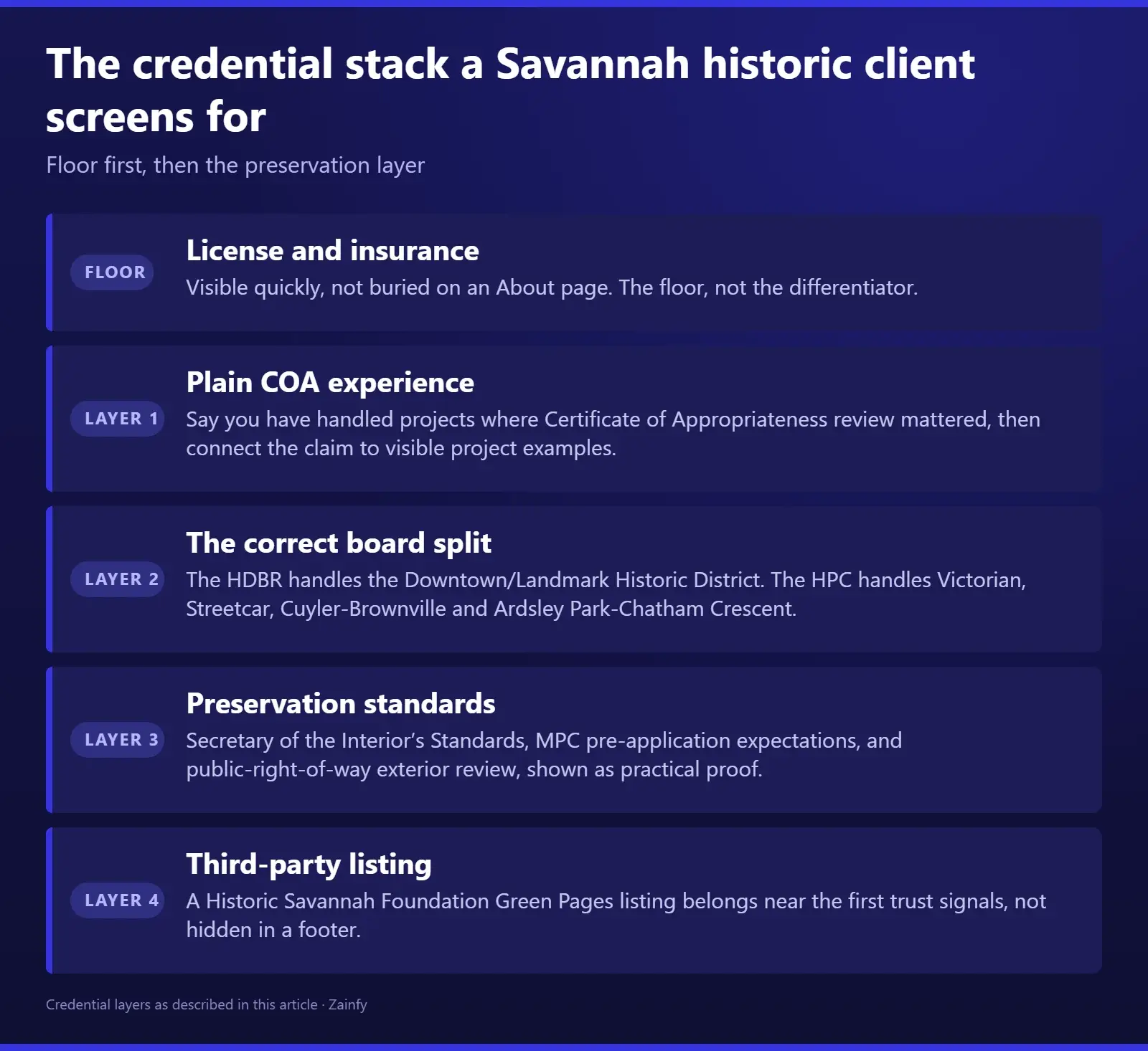 Five-layer credential stack for a Savannah remodeler website: license and insurance as the floor, then plain COA experience, the correct HDBR and HPC board split, preservation standards including the Secretary of the Interior’s Standards and MPC pre-application expectations, and a Historic Savannah Foundation Green Pages listing