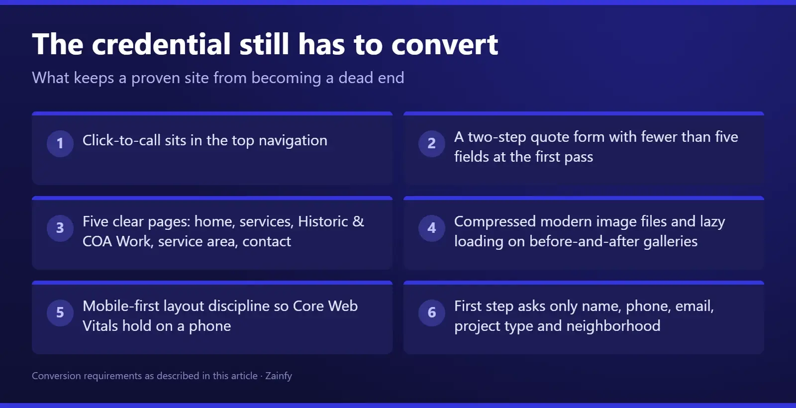 Six conversion requirements for a Savannah remodeler website: click-to-call in the top navigation, a two-step quote form with fewer than five first-pass fields, five clear pages including a Historic and COA Work gallery, compressed image files with lazy loading, mobile-first layout discipline for Core Web Vitals, and a first step asking only name, phone, email, project type and neighborhood