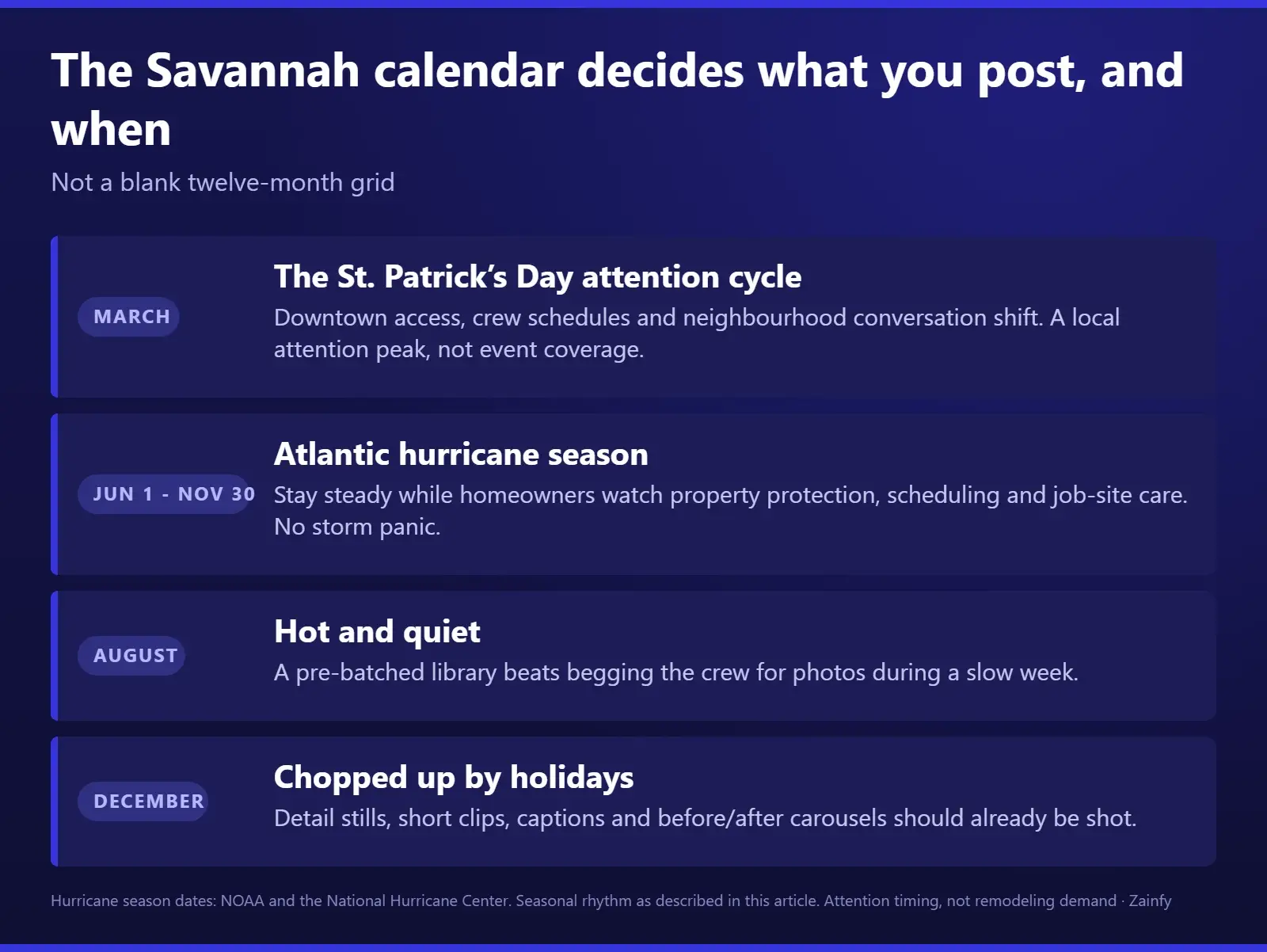 Savannah social calendar for a remodeling contractor: March brings the St. Patrick’s Day attention cycle, Atlantic hurricane season runs June 1 through November 30, August is hot and quiet, and December is chopped up by holidays