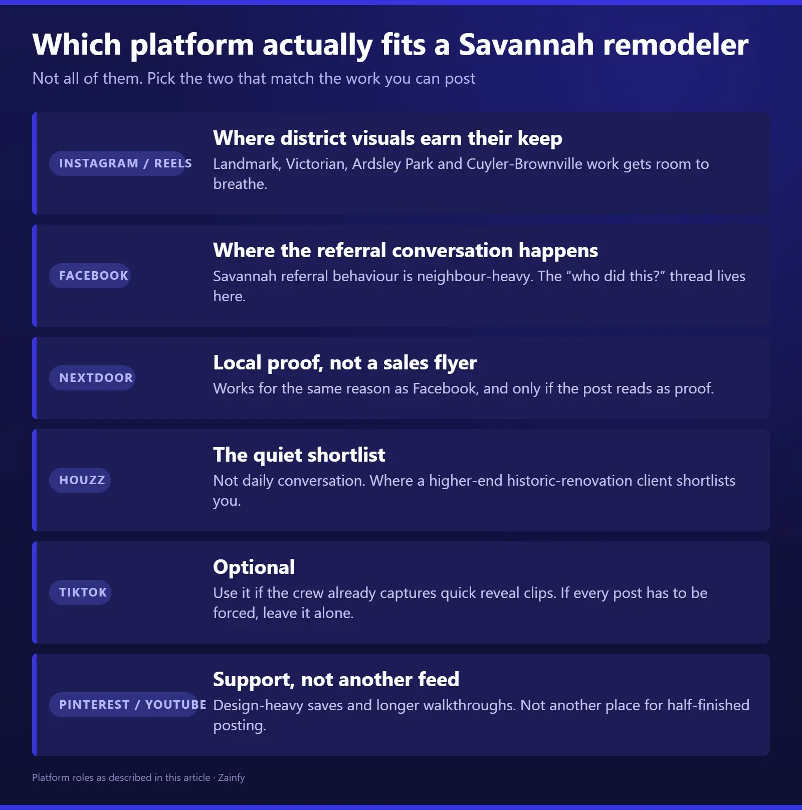 Platform roles for a Savannah remodeling contractor: Instagram and Reels for historic-district visuals, Facebook for neighbour-heavy referral conversation, Nextdoor for local proof, Houzz as a quiet shortlist for higher-end historic renovation clients, TikTok as optional, and Pinterest and YouTube as support rather than another feed