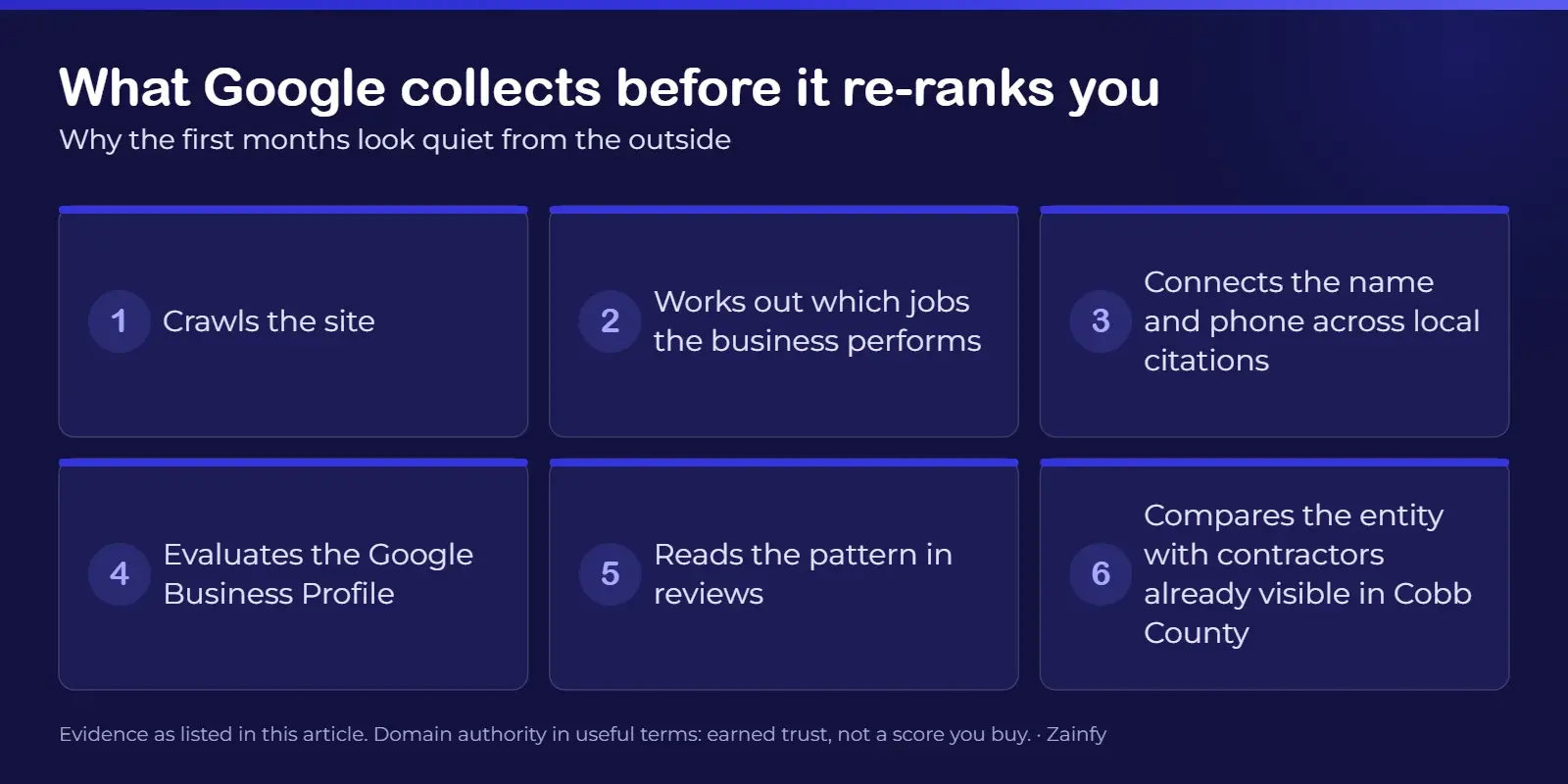 Six things Google collects before it re-ranks a local business: it crawls the site, works out which jobs the business performs, connects the name and phone across local citations, evaluates the Google Business Profile, reads the pattern in reviews, and compares the business with contractors already visible in Cobb County