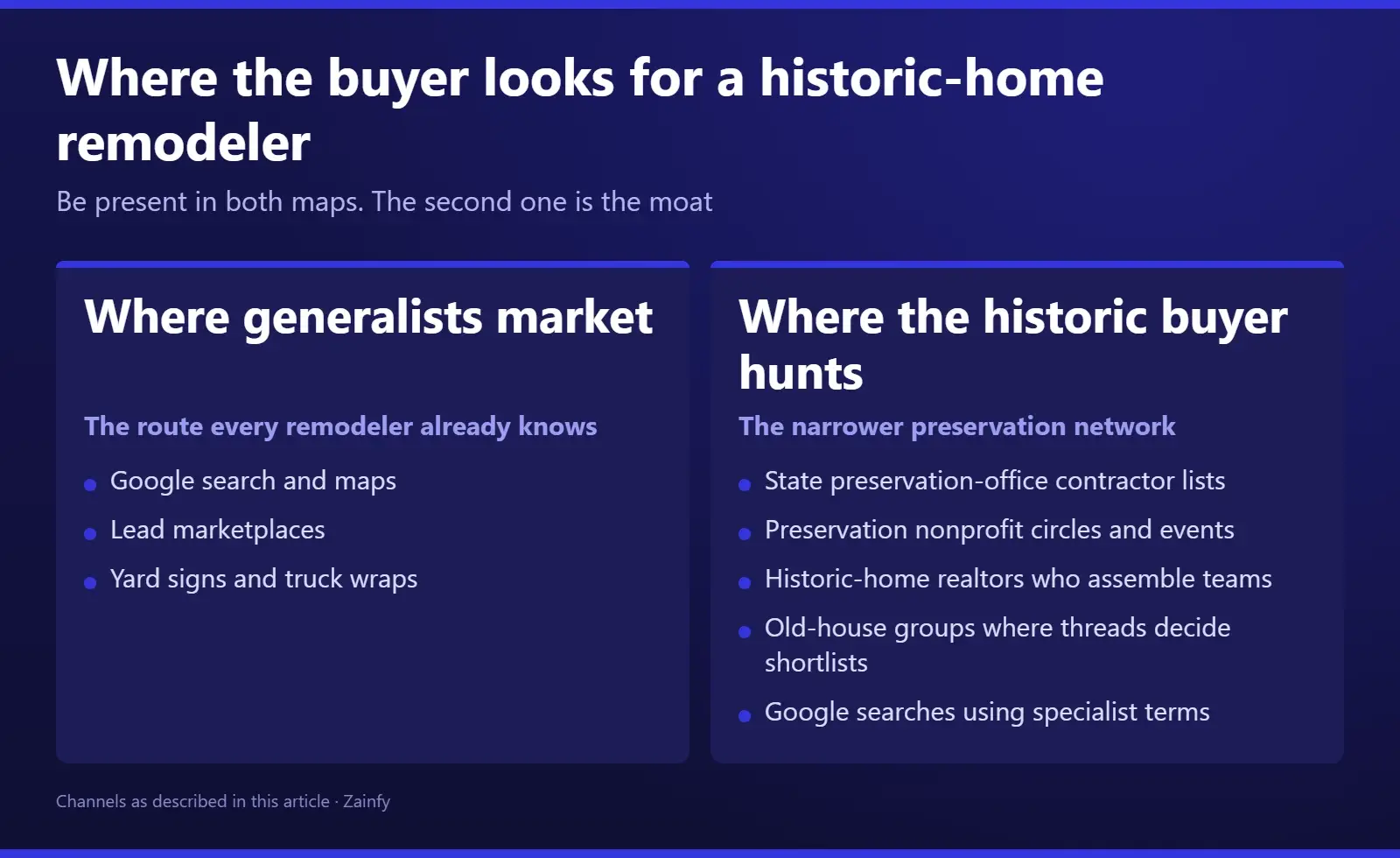 Two maps of where buyers look for a remodeler: generalists market through Google search and maps, lead marketplaces, and yard signs and truck wraps, while the historic buyer hunts through state preservation-office contractor lists, preservation nonprofit circles and events, historic-home realtors who assemble teams, old-house groups where threads decide shortlists, and Google searches using specialist terms