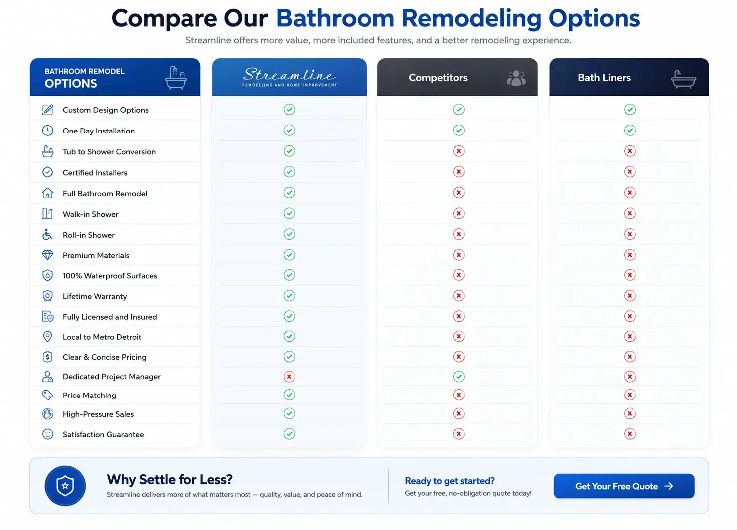 Streamline Home Improvement — comparison table, after redesign by Zainfy