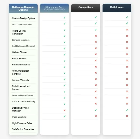 Streamline Home Improvement — comparison table, before redesign