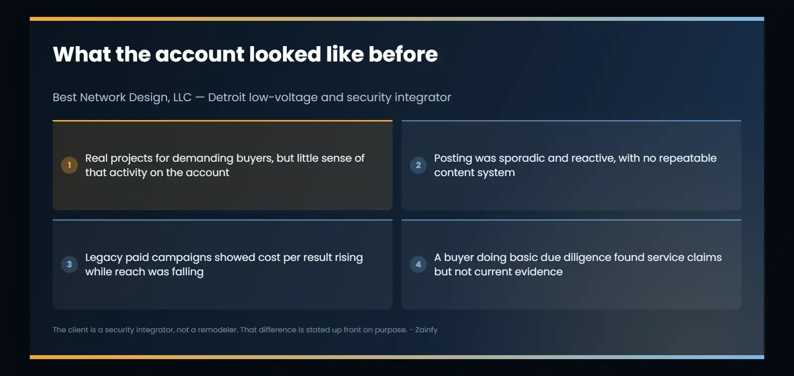 The Best Network Design account before the campaign: real projects but sporadic reactive posting, no repeatable system connecting field material to a weekly rhythm, legacy paid campaigns with rising cost per result and falling reach, and a visible credibility gap