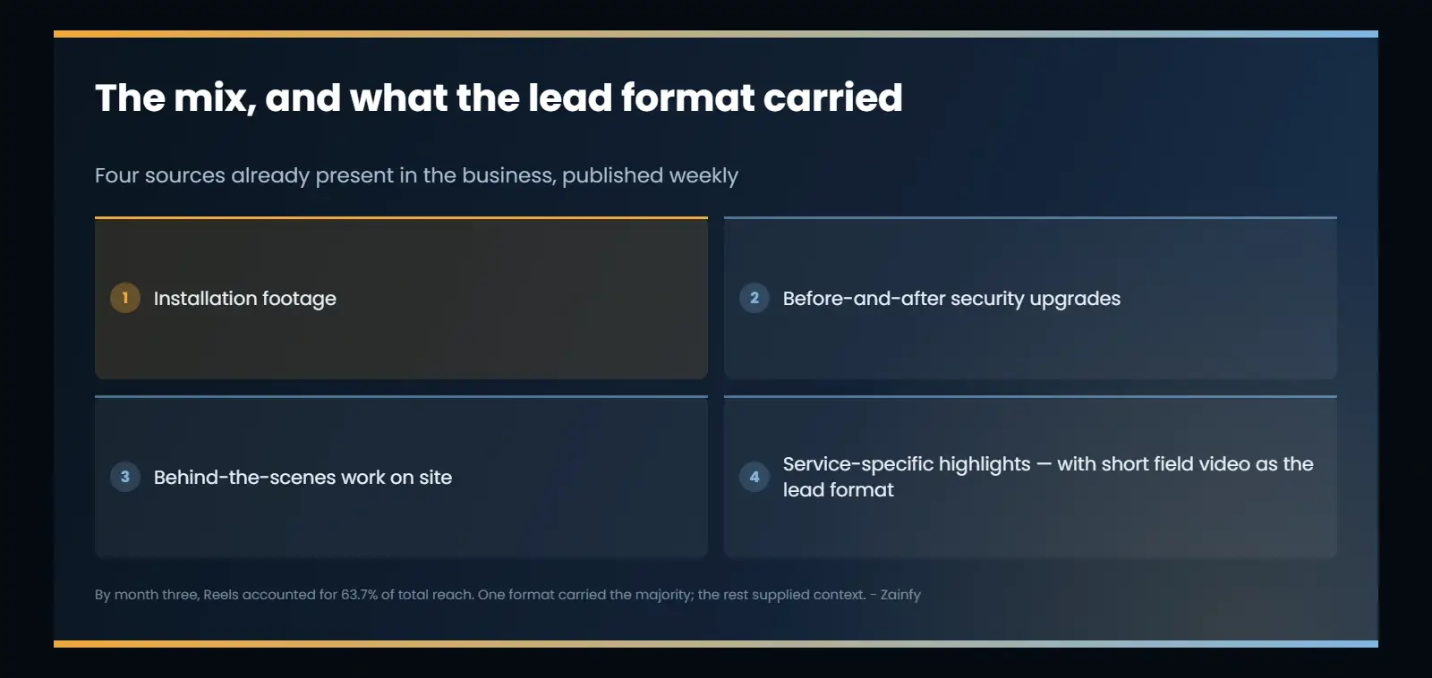 The four content sources in the mix — installation footage, before-and-after security upgrades, behind-the-scenes site work and service-specific highlights — published weekly, with short field video as the lead format carrying 63.7 percent of total reach by month three