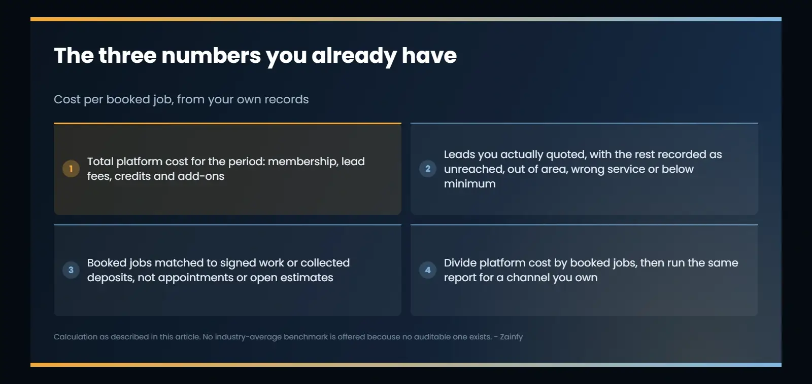 How a contractor calculates cost per booked job from a lead platform: total platform cost including membership and add-ons, leads actually quoted with reasons the rest failed, booked jobs matched to signed work or deposits, and the same report run for an owned channel
