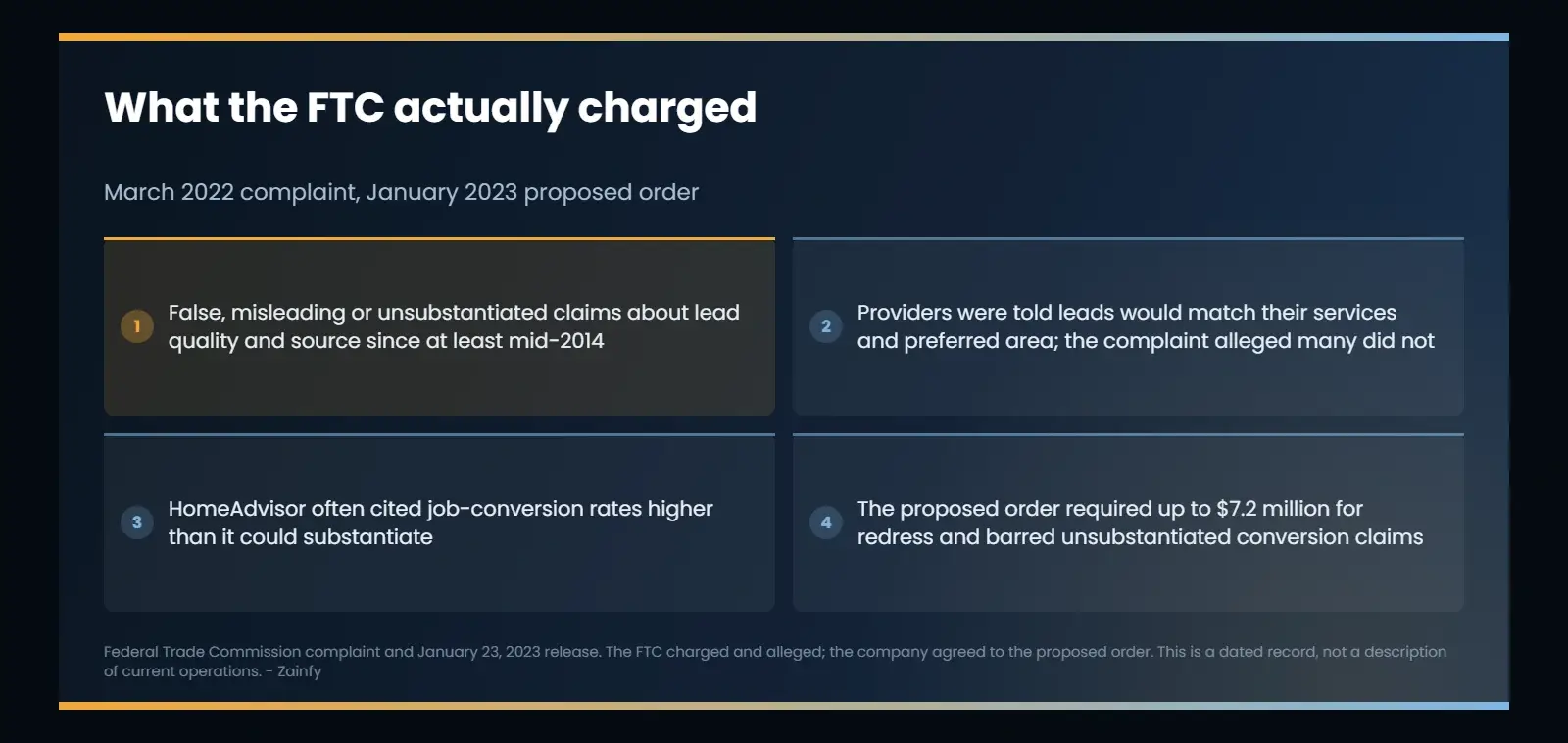 What the FTC charged in its March 2022 HomeAdvisor complaint: false, misleading or unsubstantiated claims about lead quality and source since at least mid-2014, leads that did not match services or preferred areas, unsubstantiated job-conversion rates, and a proposed January 2023 order requiring up to $7.2 million in redress