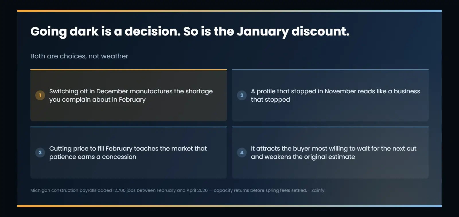 Two winter decisions that cost a Michigan contractor: going dark in December so the January buyer sees a business that appears to have stopped, and discounting to fill February, which teaches the market that patience earns a concession