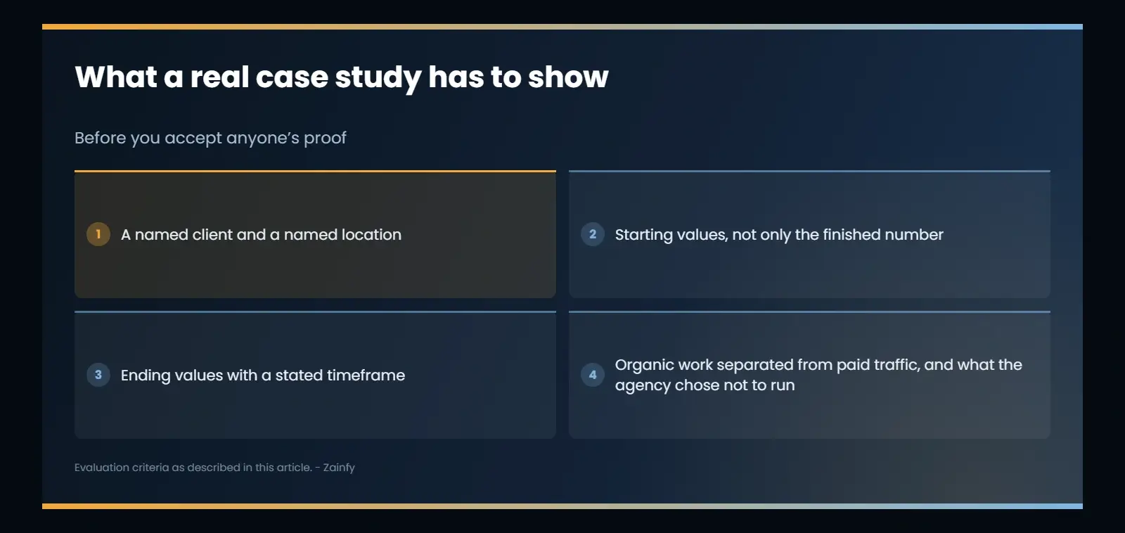 What a real agency case study must show: a named client and location, starting values, ending values with a timeframe, a clear separation of organic work from paid traffic, and a stated account of what the agency chose not to run