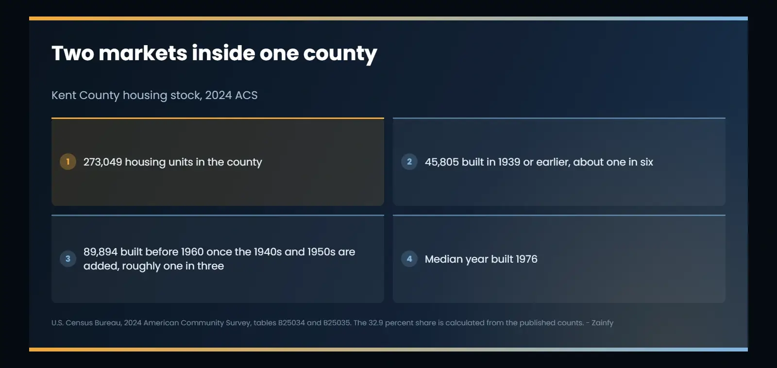 Kent County housing stock from the 2024 American Community Survey: 273,049 total housing units, 45,805 built in 1939 or earlier, 89,894 built before 1960 or 32.9 percent, and a median year built of 1976