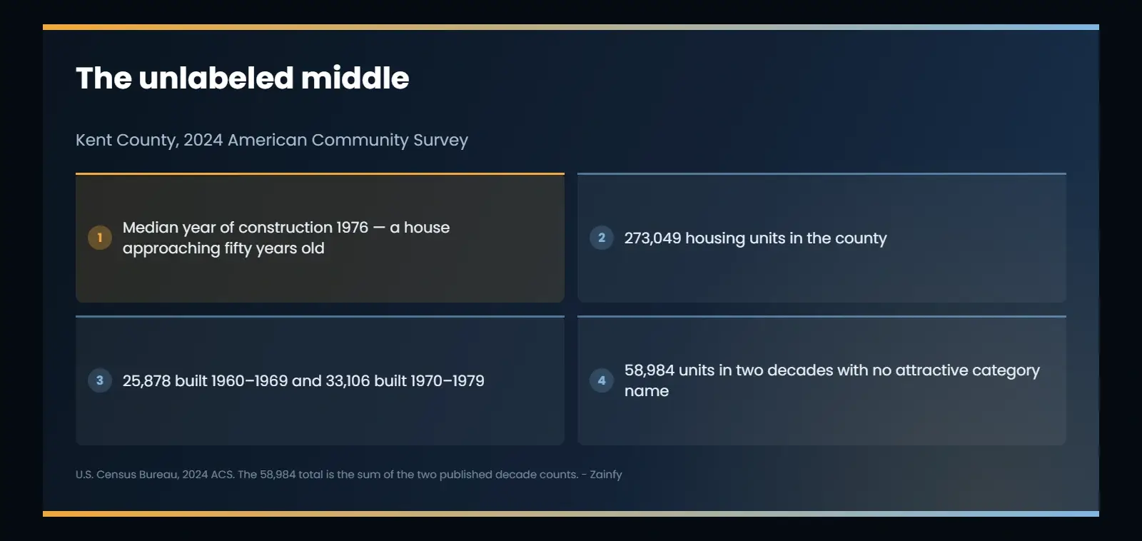 Kent County housing stock in the 2024 American Community Survey: a median build year of 1976, 273,049 housing units, 25,878 built in the 1960s and 33,106 in the 1970s for a combined 58,984 homes in an era with no established label
