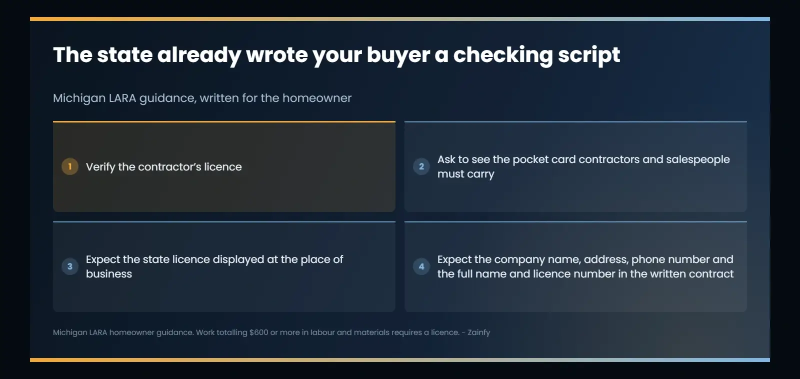 Michigan LARA buyer guidance for residential building work: verify the contractor’s licence, ask to see the pocket card, expect the licence displayed at the place of business, and require the company name, address, phone number and licence number in the written contract, with work of $600 or more requiring a licence