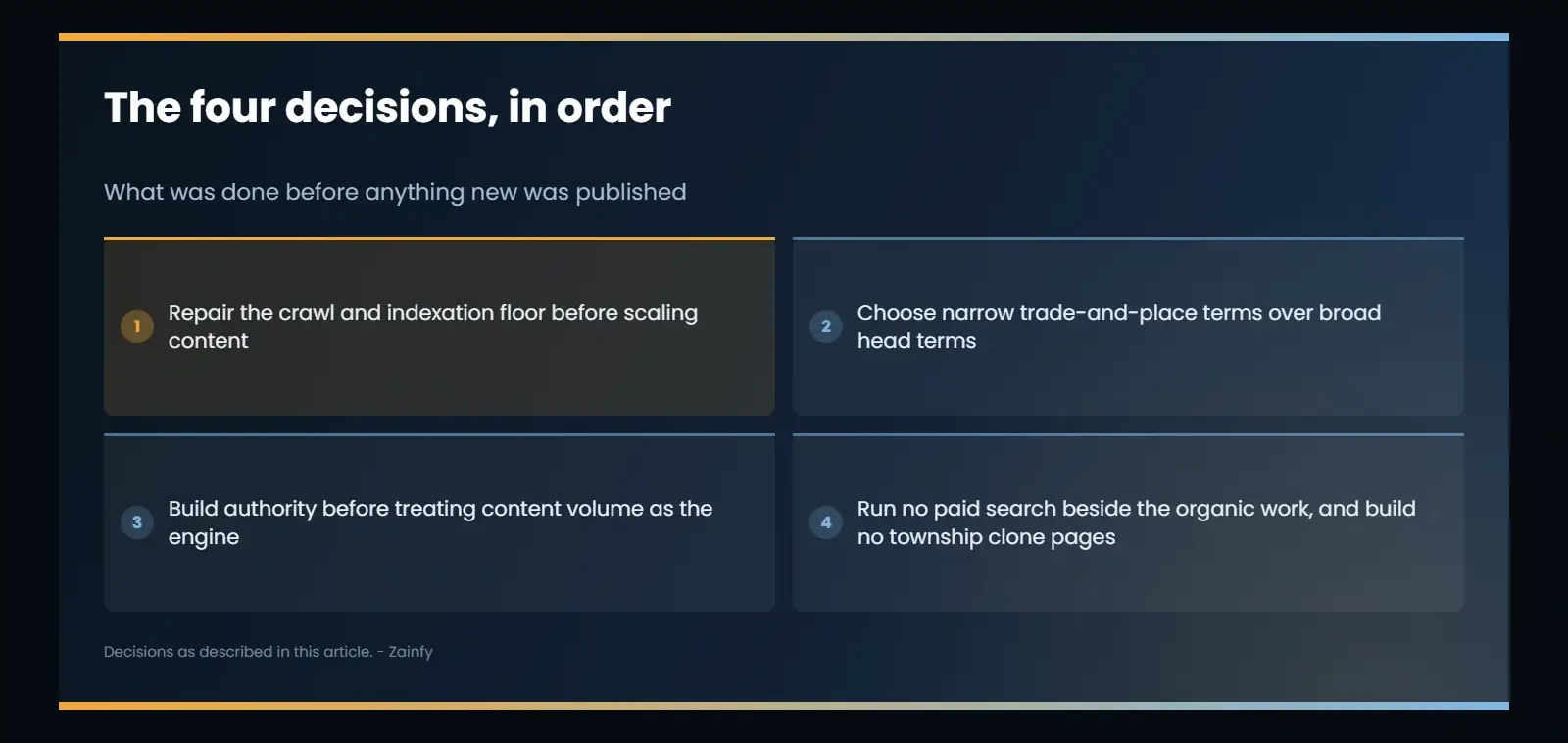 The four SEO decisions in the order MBC ran them: repair the crawl and indexation floor, choose narrow trade-and-place terms, build authority before content volume, and reject paid search alongside the organic claim and township clone pages
