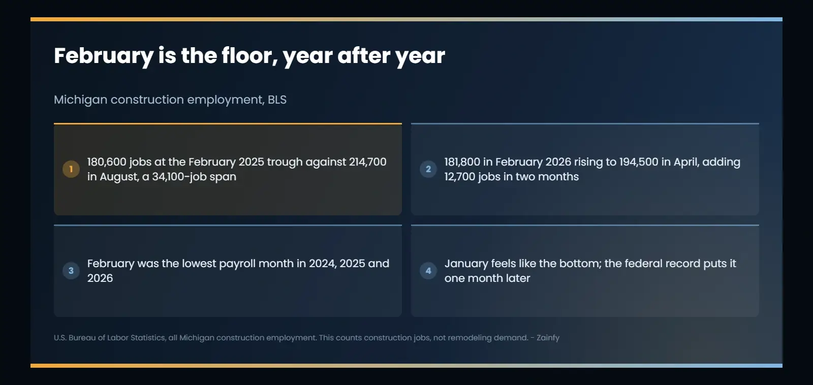 Michigan construction employment from the Bureau of Labor Statistics: 180,600 jobs at the February 2025 trough against 214,700 in August, a 34,100-job span, with payrolls rising from 181,800 in February 2026 to 194,500 in April, and February the lowest month in 2024, 2025 and 2026