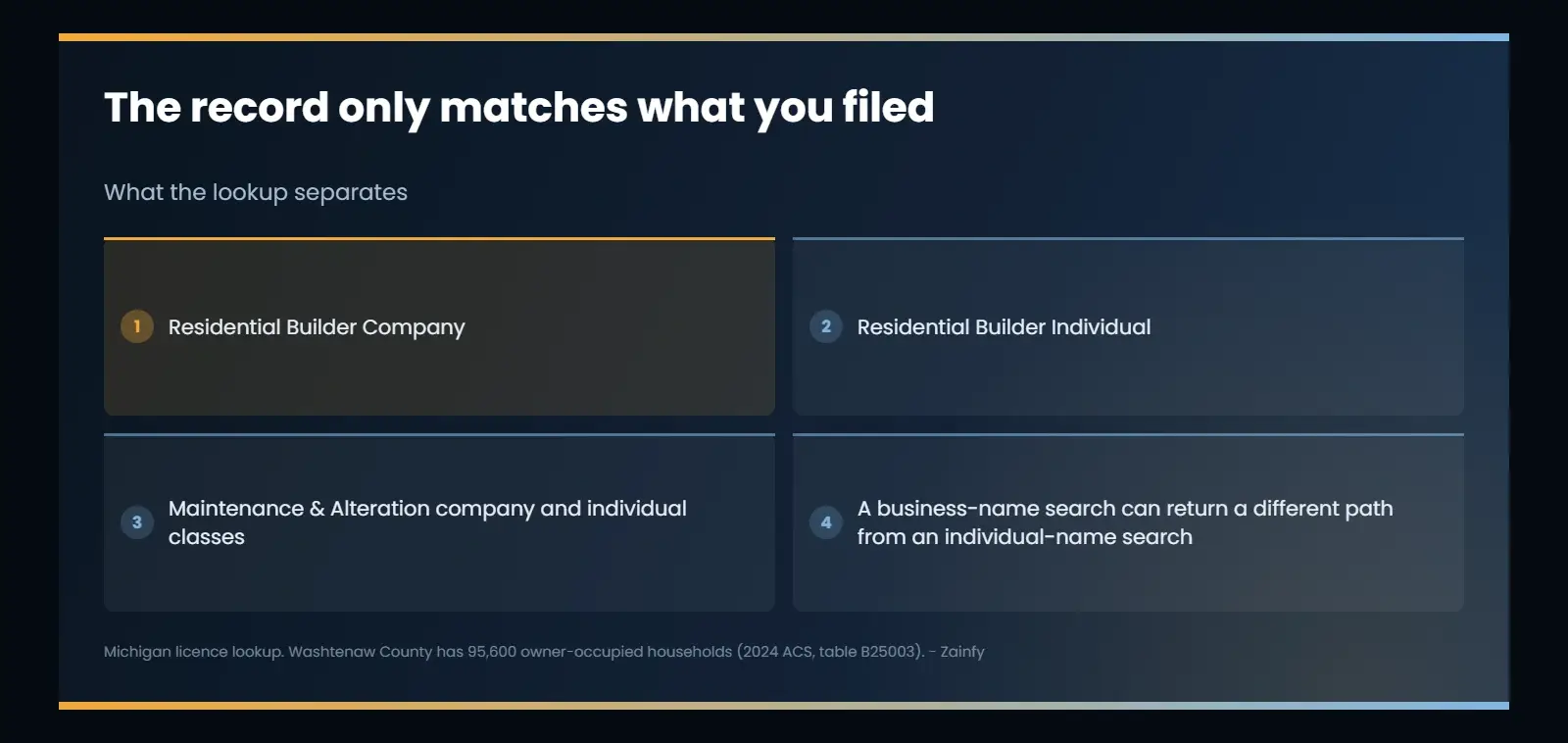 Michigan’s licence lookup separates Residential Builder Company from Residential Builder Individual and both from Maintenance and Alteration company and individual classes, which is why a public business name must lead a buyer to the right record