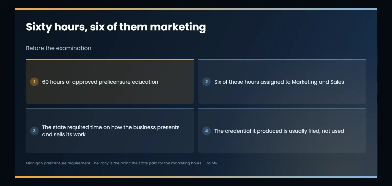 Michigan residential builder prelicensure education: 60 approved hours before the examination, six of them assigned to marketing and sales, producing a credential most contractors then treat as filing material