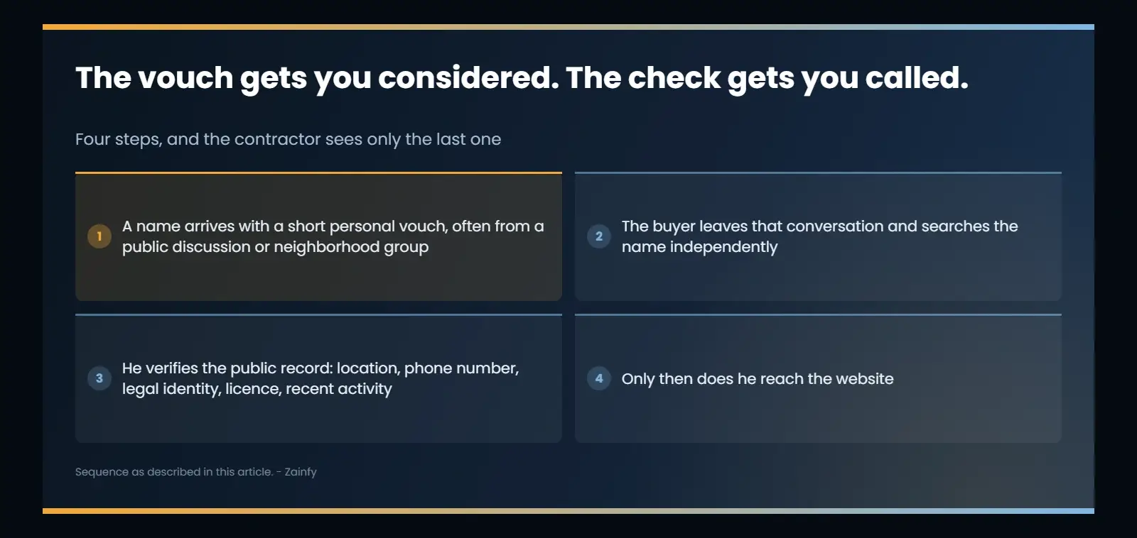 The four steps between a referral and a phone call: a name arrives with a short vouch from a public discussion, the buyer searches the name independently, verifies the public record, and finally reaches the contractor website