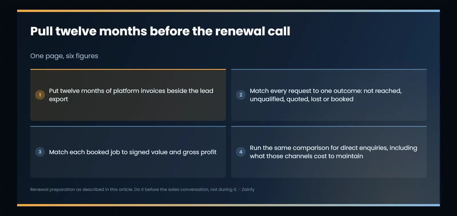 What to prepare before a lead-platform renewal call: twelve months of invoices beside the lead export, every request matched to one outcome, booked jobs matched to signed value and gross profit, and the same comparison run for direct enquiries