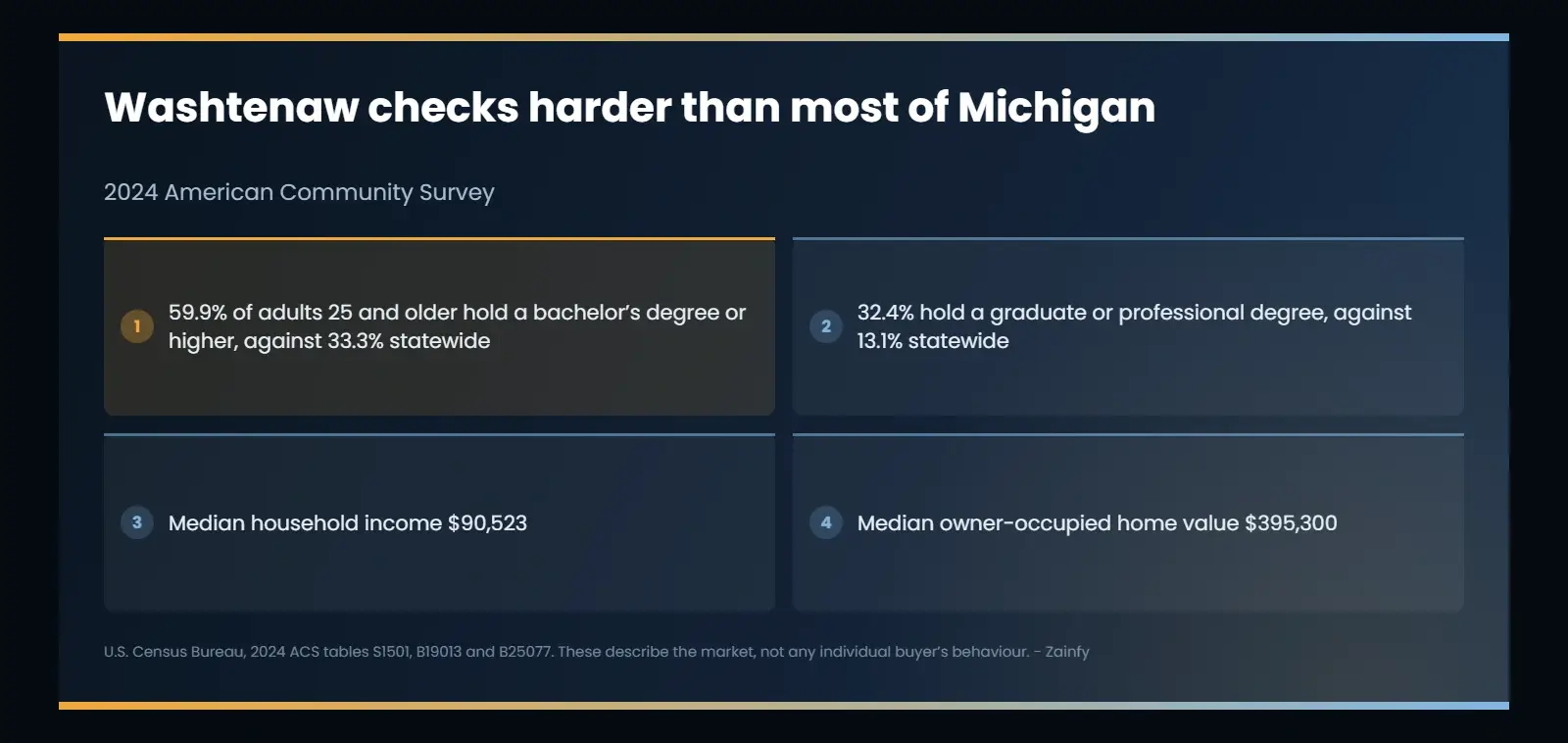 Washtenaw County compared with Michigan on 2024 American Community Survey figures: 59.9 percent of adults 25 and older hold a bachelor’s degree or higher against 33.3 percent statewide, 32.4 percent hold a graduate or professional degree against 13.1 percent, with a $90,523 median household income and a $395,300 median owner-occupied value