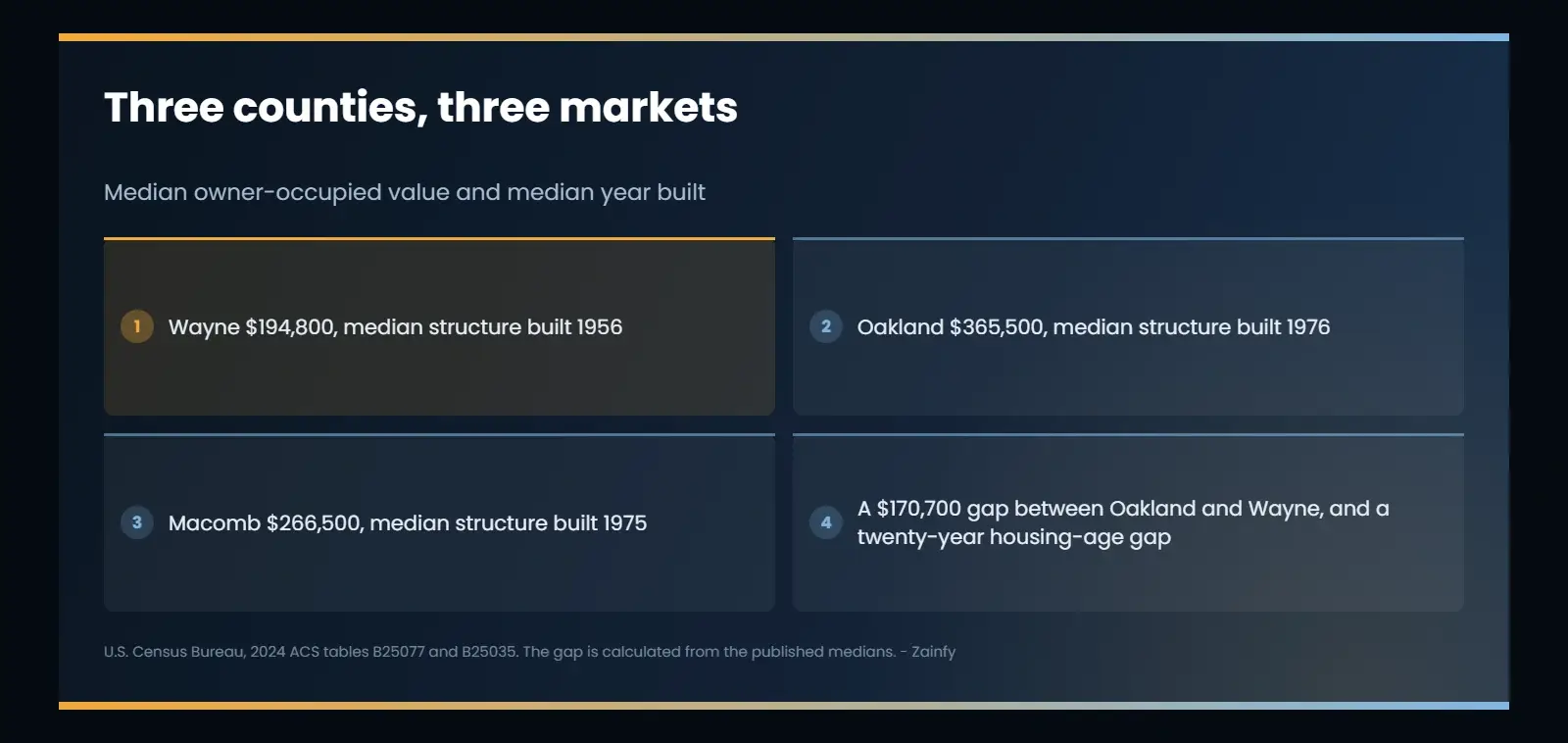 Median owner-occupied home value and median year built across Wayne, Oakland and Macomb counties: $194,800 and 1956 in Wayne, $365,500 and 1976 in Oakland, $266,500 and 1975 in Macomb, a $170,700 value gap and a twenty-year housing-age gap