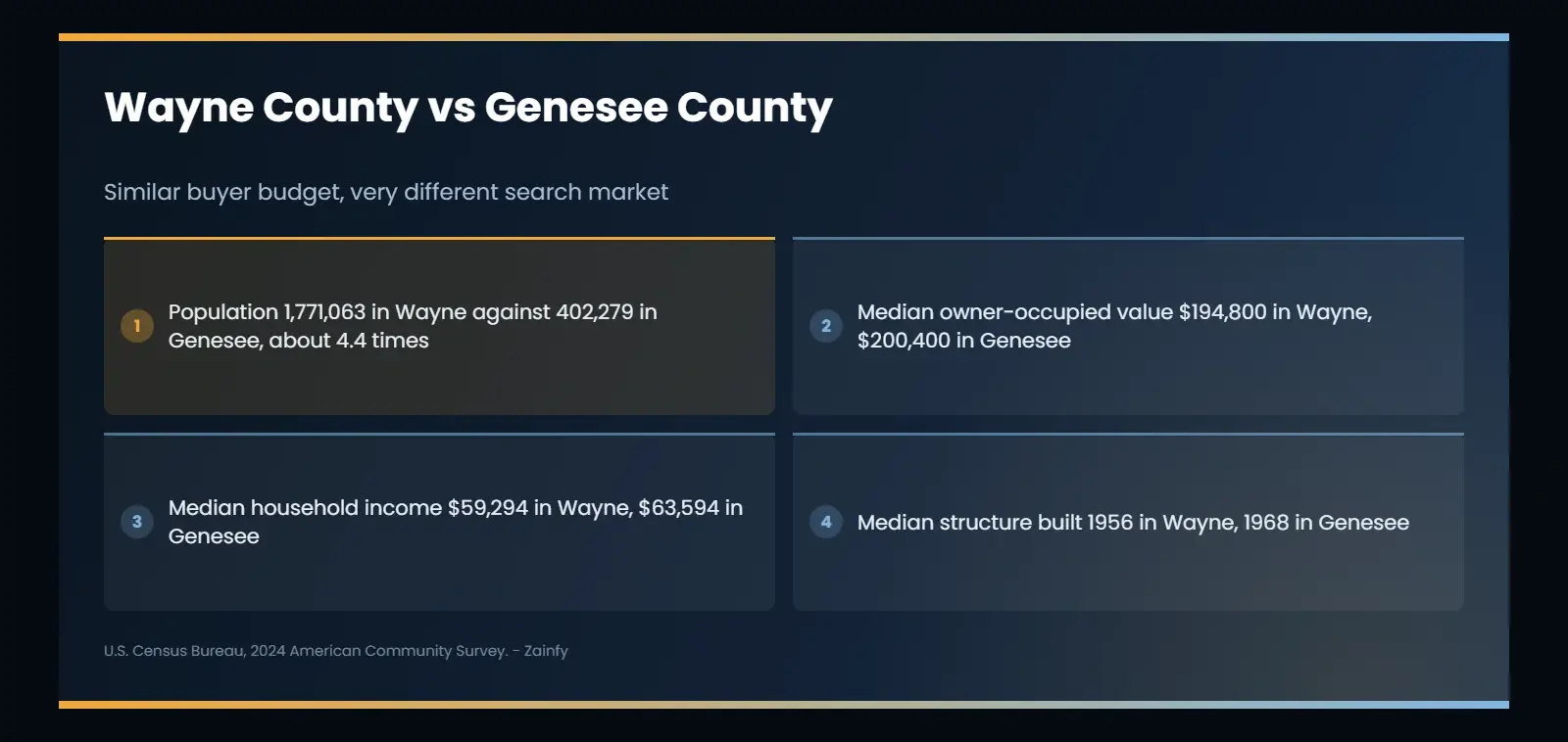 Wayne County compared with Genesee County on 2024 American Community Survey figures: population 1,771,063 against 402,279, median owner-occupied value $194,800 against $200,400, median household income $59,294 against $63,594, and median year built 1956 against 1968