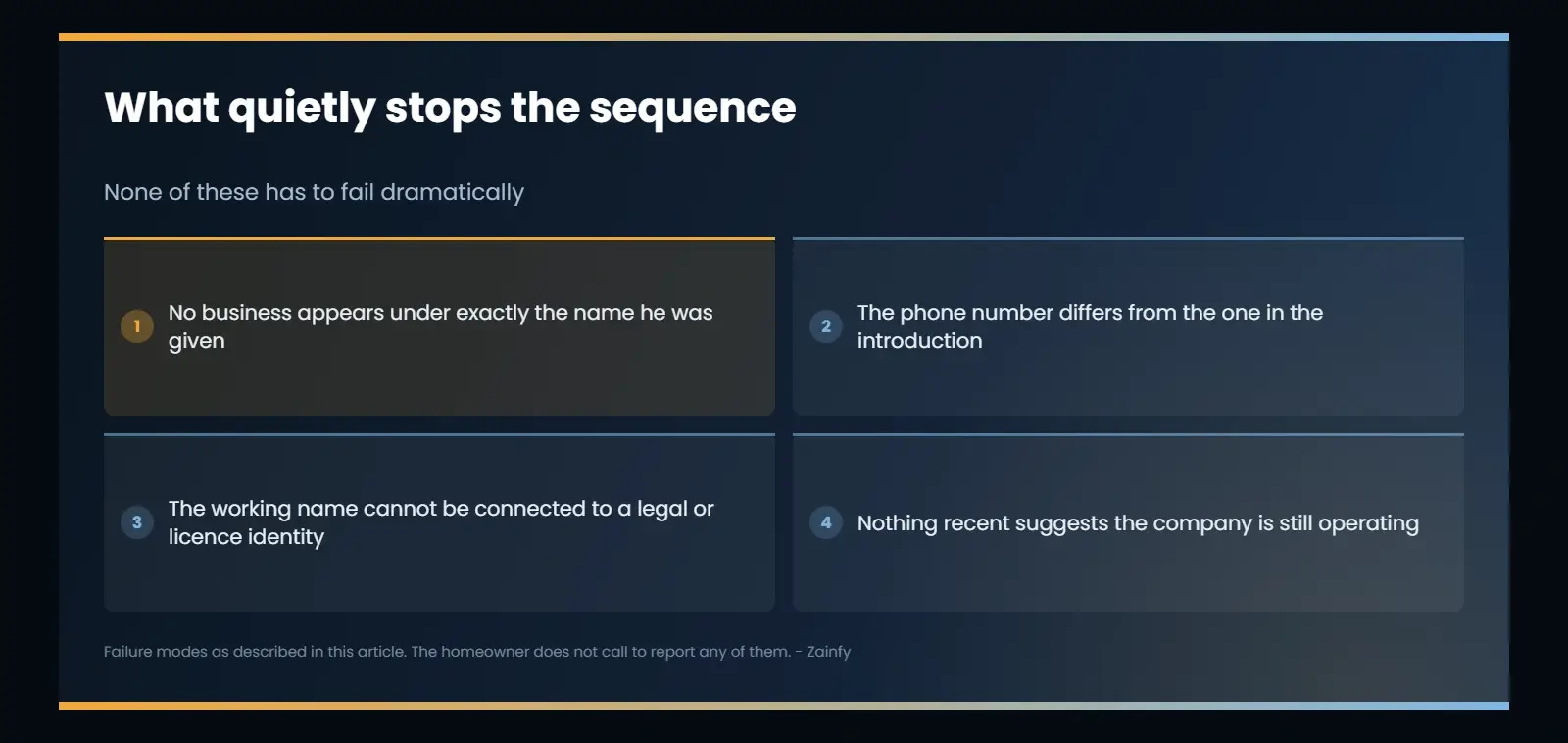 The small failures that stop a referral quietly: no result under the exact business name, a phone number that does not match the introduction, a working name that cannot be connected to a legal identity, and no recent sign the company is operating