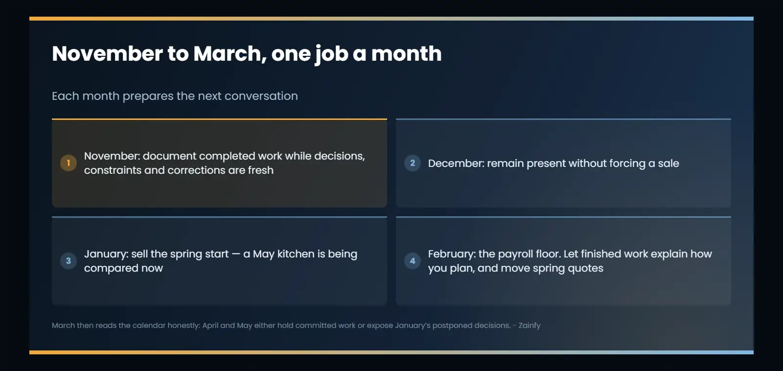 A five-month Michigan contractor marketing calendar: November documents completed work, December stays present without forcing a sale, January sells the spring start, February lets proof do the talking at the payroll floor, and March reads the calendar honestly