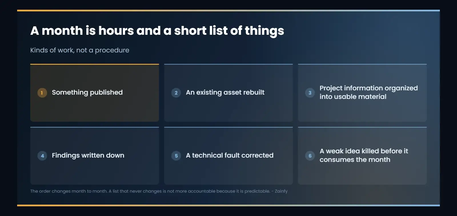 A month is hours and a short list of things: Something published; An existing asset rebuilt; Project information organized into usable material; Findings written down; A technical fault corrected; A weak idea killed before it consumes the month.
