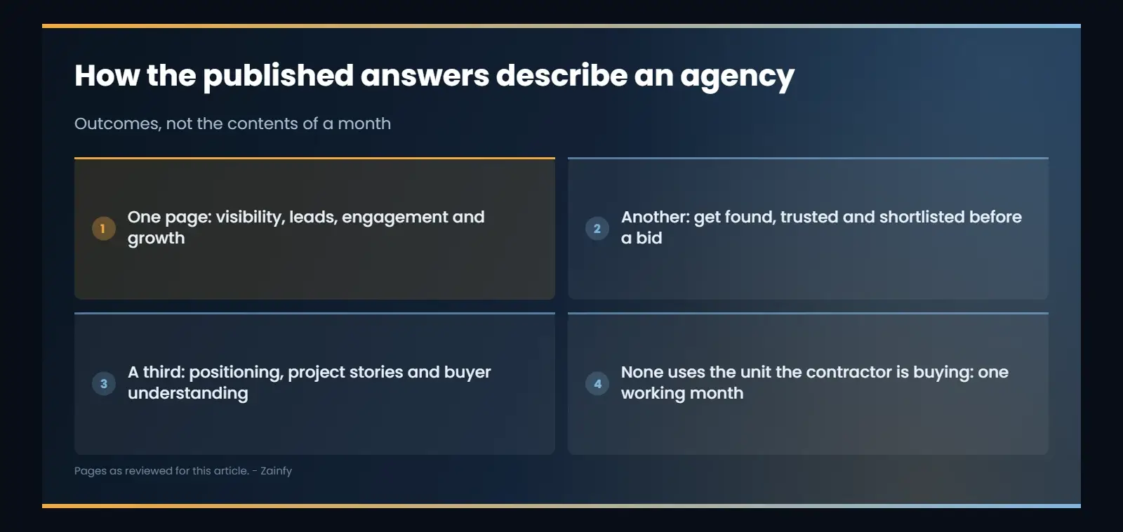 How the published answers describe an agency: One page: visibility, leads, engagement and growth; Another: get found, trusted and shortlisted before a bid; A third: positioning, project stories and buyer understanding; None uses the unit the contractor...