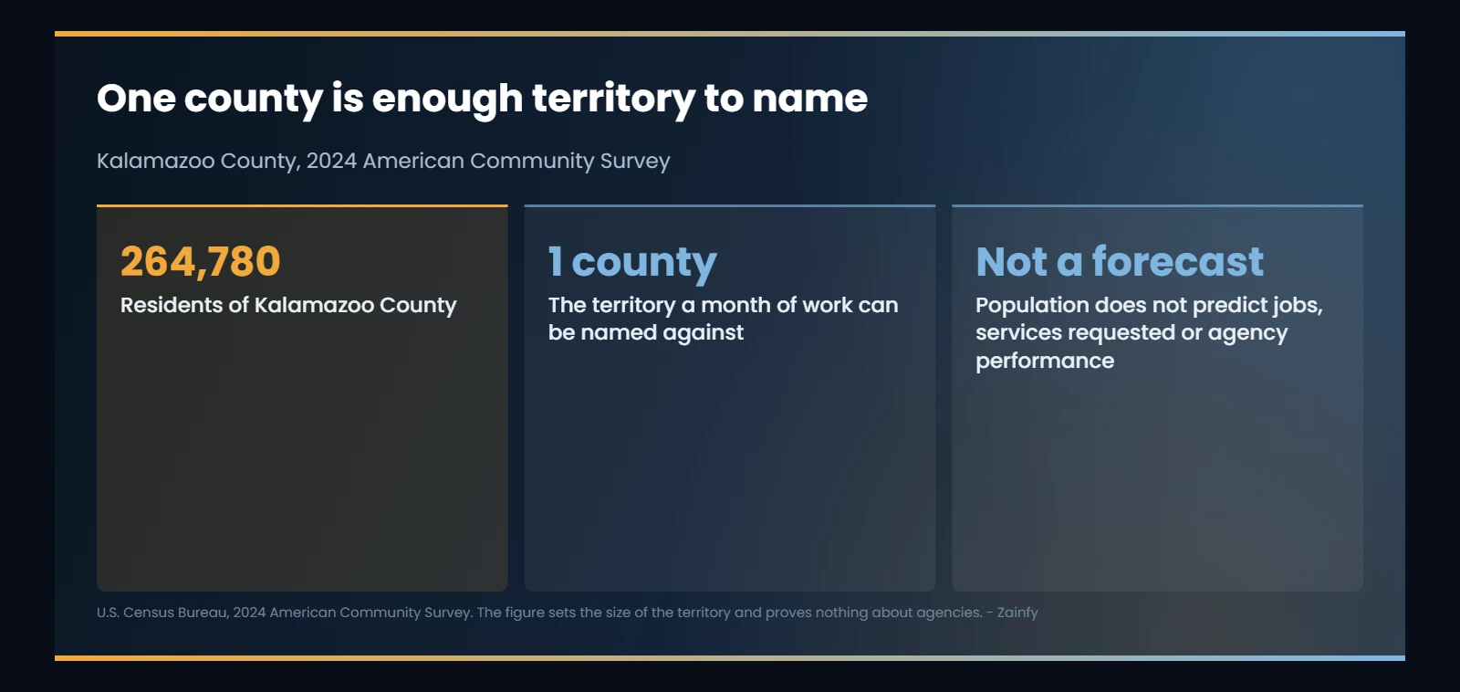 One county is enough territory to name: 264,780 Residents of Kalamazoo County; 1 county The territory a month of work can be named against; Not a forecast Population does not predict jobs, services requested or agency performance.