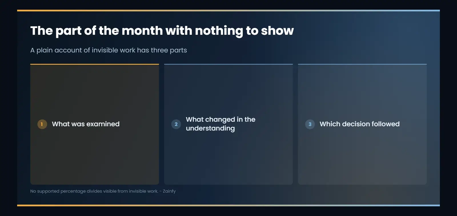 The part of the month with nothing to show: What was examined; What changed in the understanding; Which decision followed.