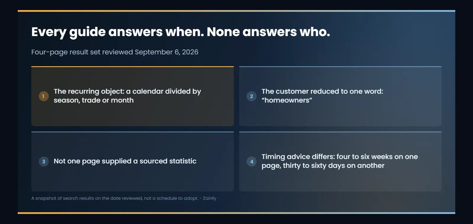 Every guide answers when. None answers who.: The recurring object: a calendar divided by season, trade or month; The customer reduced to one word: “homeowners”; Not one page supplied a sourced statistic; Timing advice differs: four to six weeks on one...
