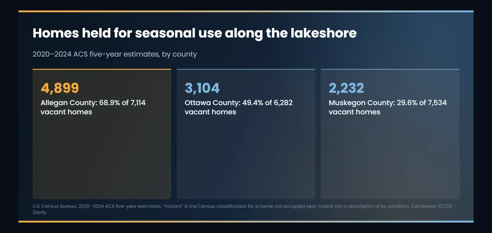 Homes held for seasonal use along the lakeshore: 4,899 Allegan County: 68.9% of 7,114 vacant homes; 3,104 Ottawa County: 49.4% of 6,282 vacant homes; 2,232 Muskegon County: 29.6% of 7,534 vacant homes.