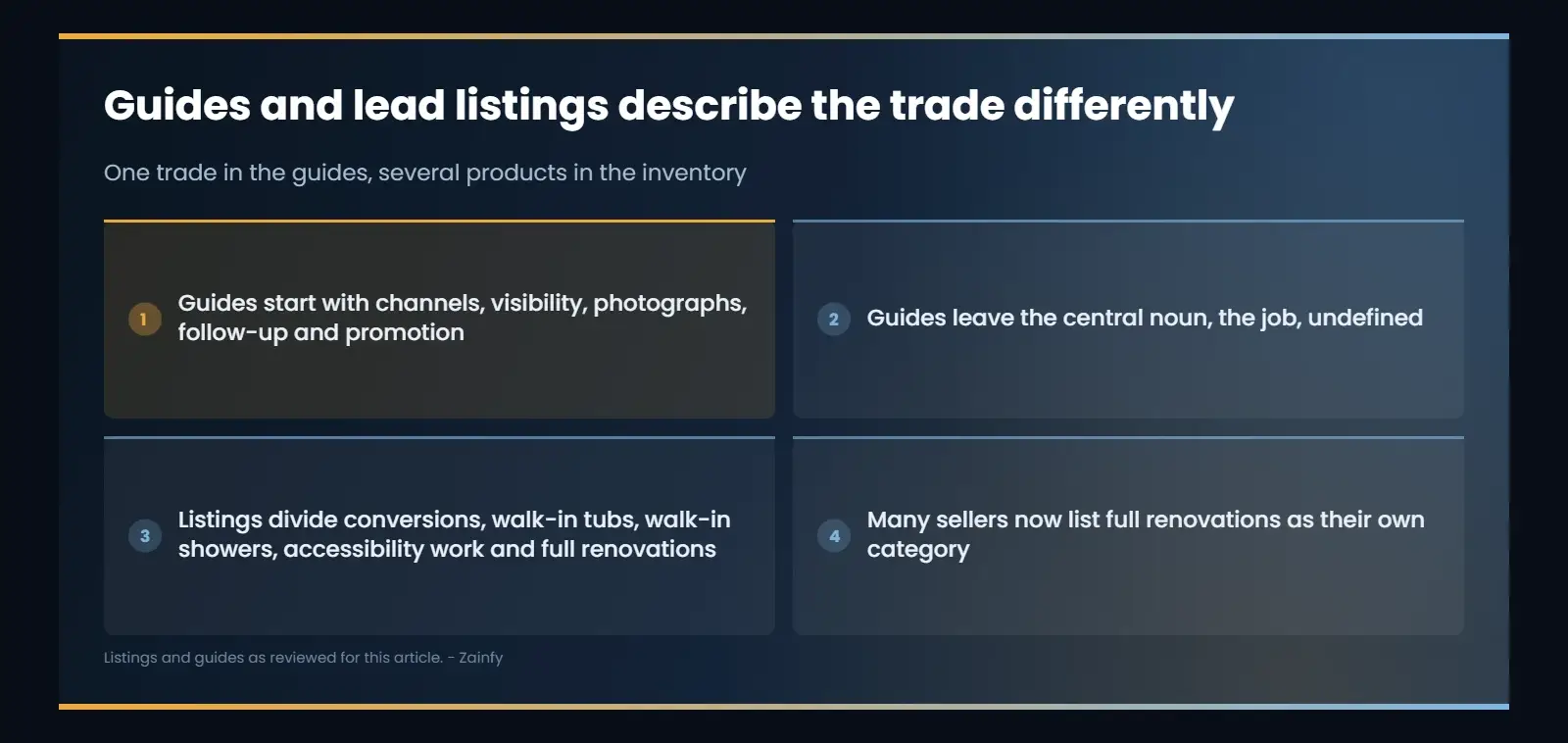 Guides and lead listings describe the trade differently: Guides start with channels, visibility, photographs, follow-up and promotion; Guides leave the central noun, the job, undefined; Listings divide conversions, walk-in tubs, walk-in showers...