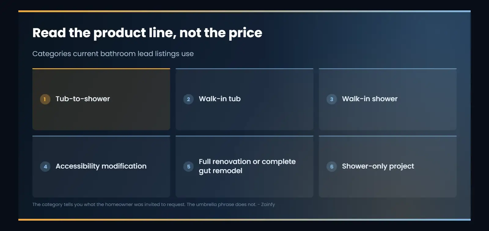 Read the product line, not the price: Tub-to-shower; Walk-in tub; Walk-in shower; Accessibility modification; Full renovation or complete gut remodel; Shower-only project.