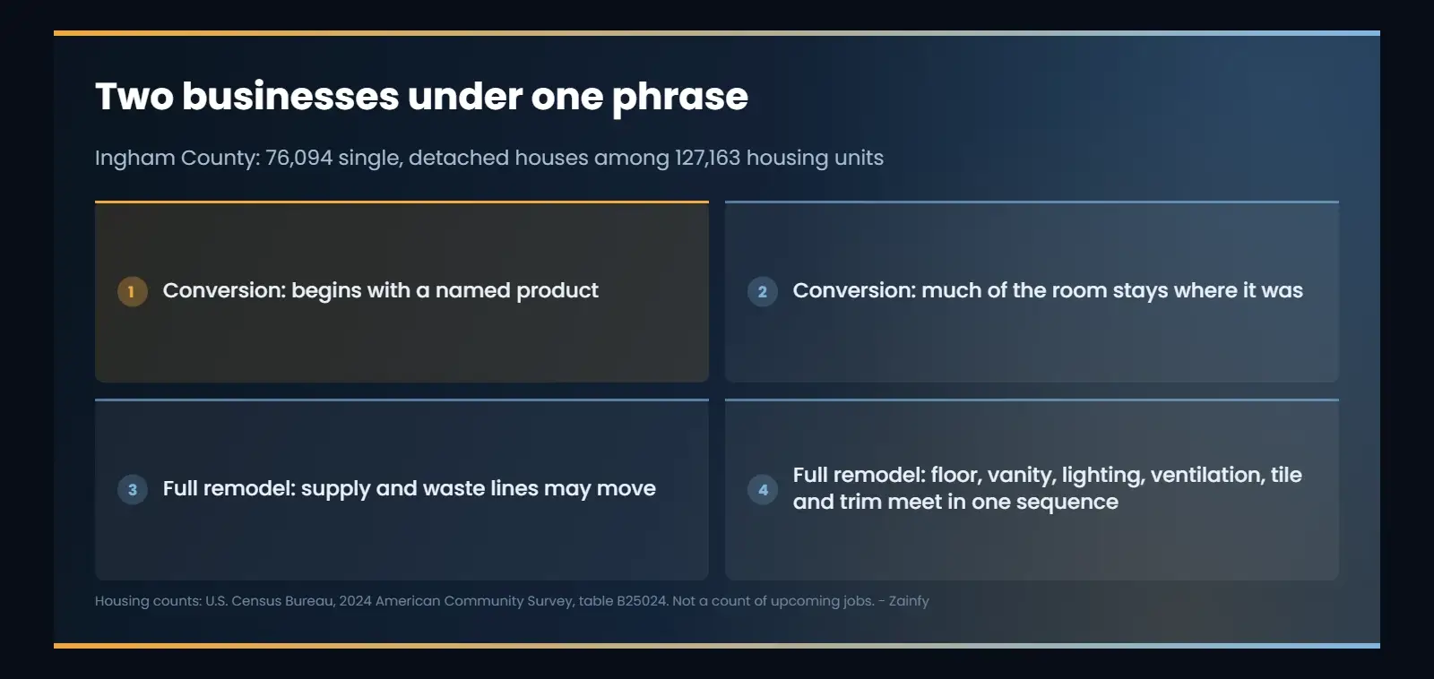 Two businesses under one phrase: Conversion: begins with a named product; Conversion: much of the room stays where it was; Full remodel: supply and waste lines may move; Full remodel: floor, vanity, lighting, ventilation, tile and trim meet in one sequence.