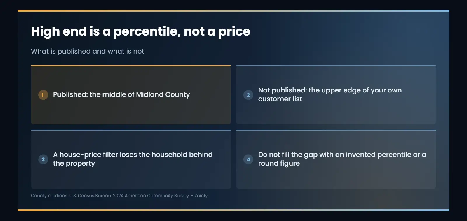 High end is a percentile, not a price: Published: the middle of Midland County; Not published: the upper edge of your own customer list; A house-price filter loses the household behind the property; Do not fill the gap with an invented percentile or a...
